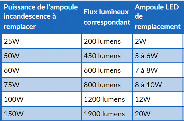 Tableau de conversion des watt en lumens